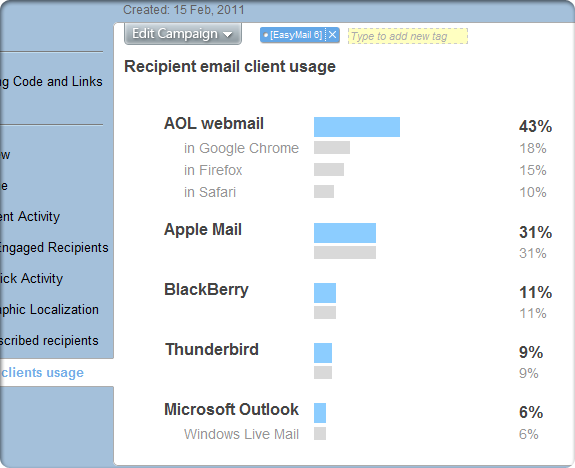 email client usage